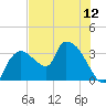 Lostmans River entrance tide chart for Monday, July 12, 2021