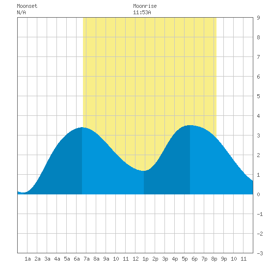 Lostmans River entrance tide chart for Thursday, July 15, 2021