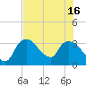 Lostmans River entrance tide chart for Friday, July 16, 2021