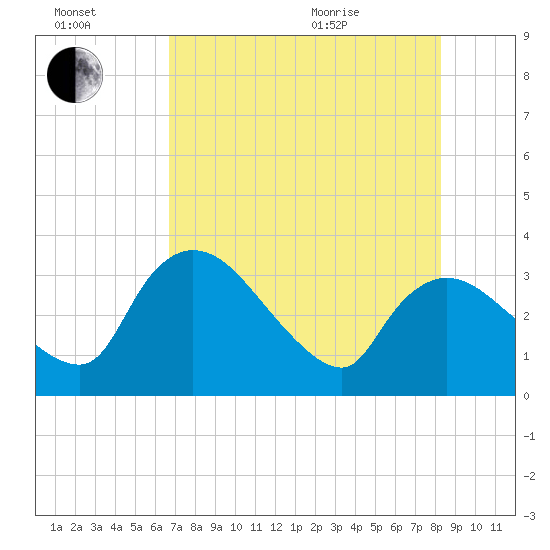 Lostmans River entrance tide chart for Saturday, July 17, 2021