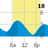 Lostmans River entrance tide chart for Sunday, July 18, 2021