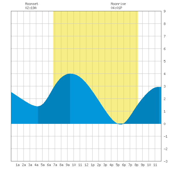Lostmans River entrance tide chart for Monday, July 19, 2021