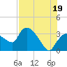 Lostmans River entrance tide chart for Monday, July 19, 2021