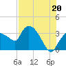 Lostmans River entrance tide chart for Tuesday, July 20, 2021