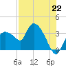 Lostmans River entrance tide chart for Thursday, July 22, 2021