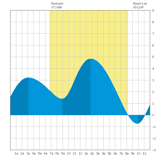 Lostmans River entrance tide chart for Saturday, July 24, 2021