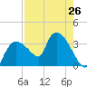 Lostmans River entrance tide chart for Monday, July 26, 2021