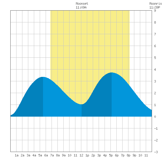Lostmans River entrance tide chart for Wednesday, July 28, 2021