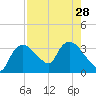 Lostmans River entrance tide chart for Wednesday, July 28, 2021