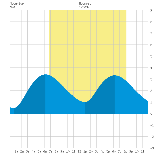 Lostmans River entrance tide chart for Thursday, July 29, 2021