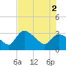 Lostmans River entrance tide chart for Friday, July 2, 2021