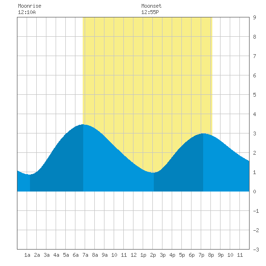 Lostmans River entrance tide chart for Friday, July 30, 2021