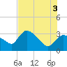 Lostmans River entrance tide chart for Saturday, July 3, 2021