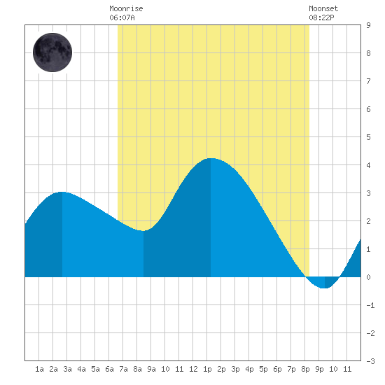 Lostmans River entrance tide chart for Friday, July 9, 2021