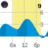 Lostmans River entrance tide chart for Friday, July 9, 2021