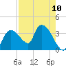 Lostmans River entrance tide chart for Tuesday, August 10, 2021