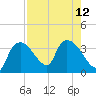 Lostmans River entrance tide chart for Thursday, August 12, 2021