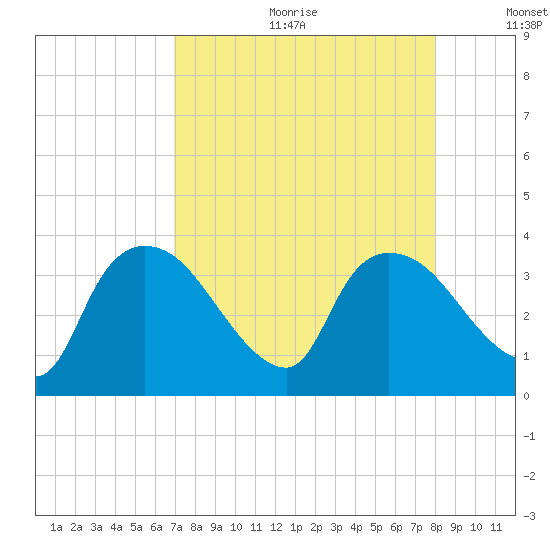 Lostmans River entrance tide chart for Friday, August 13, 2021