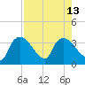 Lostmans River entrance tide chart for Friday, August 13, 2021