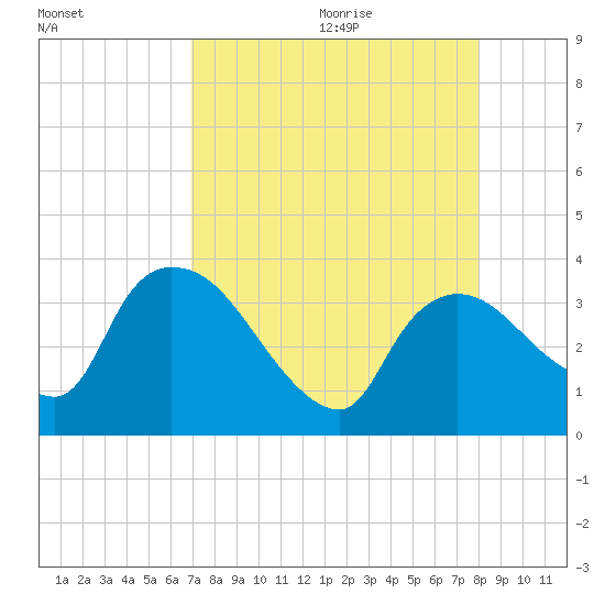 Lostmans River entrance tide chart for Saturday, August 14, 2021