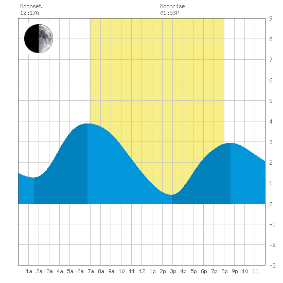 Lostmans River entrance tide chart for Sunday, August 15, 2021