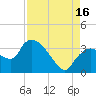 Lostmans River entrance tide chart for Monday, August 16, 2021
