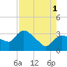 Lostmans River entrance tide chart for Sunday, August 1, 2021