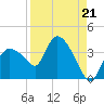 Lostmans River entrance tide chart for Saturday, August 21, 2021