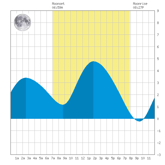 Lostmans River entrance tide chart for Sunday, August 22, 2021