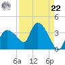 Lostmans River entrance tide chart for Sunday, August 22, 2021