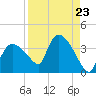 Lostmans River entrance tide chart for Monday, August 23, 2021