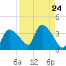 Lostmans River entrance tide chart for Tuesday, August 24, 2021