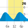 Lostmans River entrance tide chart for Thursday, August 26, 2021