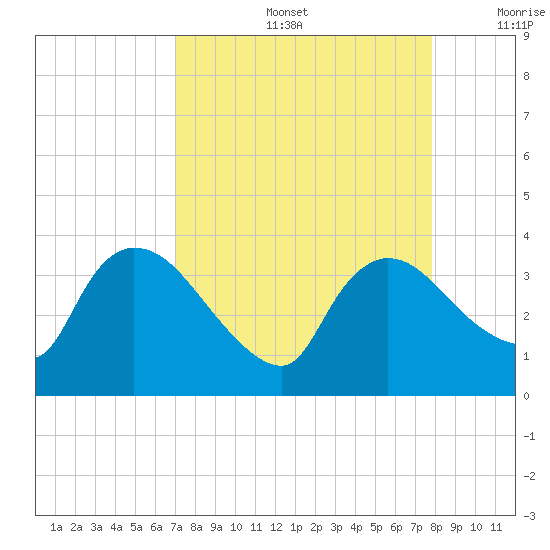 Lostmans River entrance tide chart for Friday, August 27, 2021