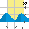 Lostmans River entrance tide chart for Friday, August 27, 2021