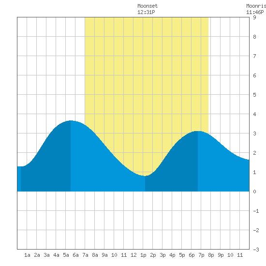 Lostmans River entrance tide chart for Saturday, August 28, 2021