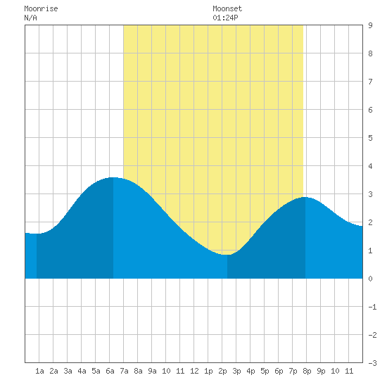 Lostmans River entrance tide chart for Sunday, August 29, 2021