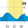 Lostmans River entrance tide chart for Sunday, August 29, 2021