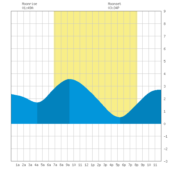 Lostmans River entrance tide chart for Monday, August 2, 2021