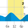 Lostmans River entrance tide chart for Monday, August 2, 2021