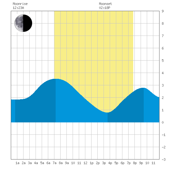 Lostmans River entrance tide chart for Monday, August 30, 2021