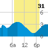 Lostmans River entrance tide chart for Tuesday, August 31, 2021