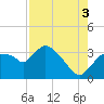 Lostmans River entrance tide chart for Tuesday, August 3, 2021