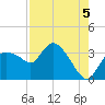 Lostmans River entrance tide chart for Thursday, August 5, 2021