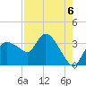 Lostmans River entrance tide chart for Friday, August 6, 2021