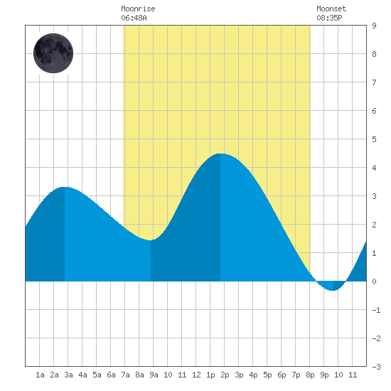 Lostmans River entrance tide chart for Sunday, August 8, 2021