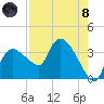 Lostmans River entrance tide chart for Sunday, August 8, 2021
