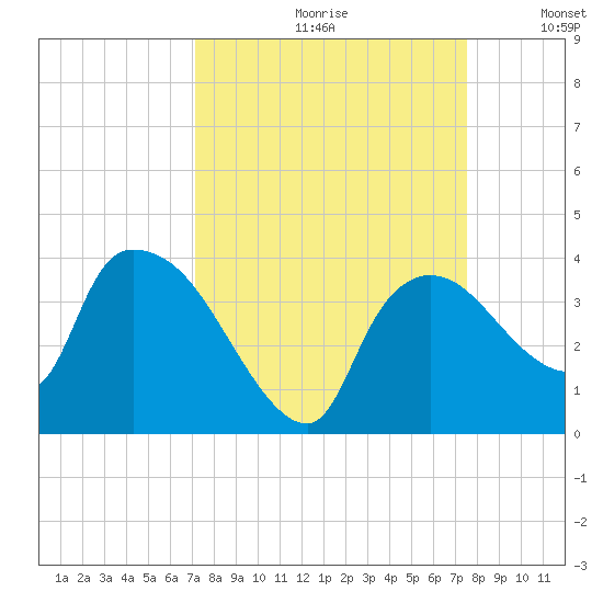 Lostmans River entrance tide chart for Saturday, September 11, 2021