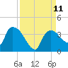 Lostmans River entrance tide chart for Saturday, September 11, 2021