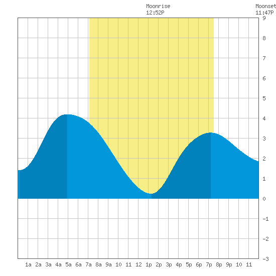 Lostmans River entrance tide chart for Sunday, September 12, 2021